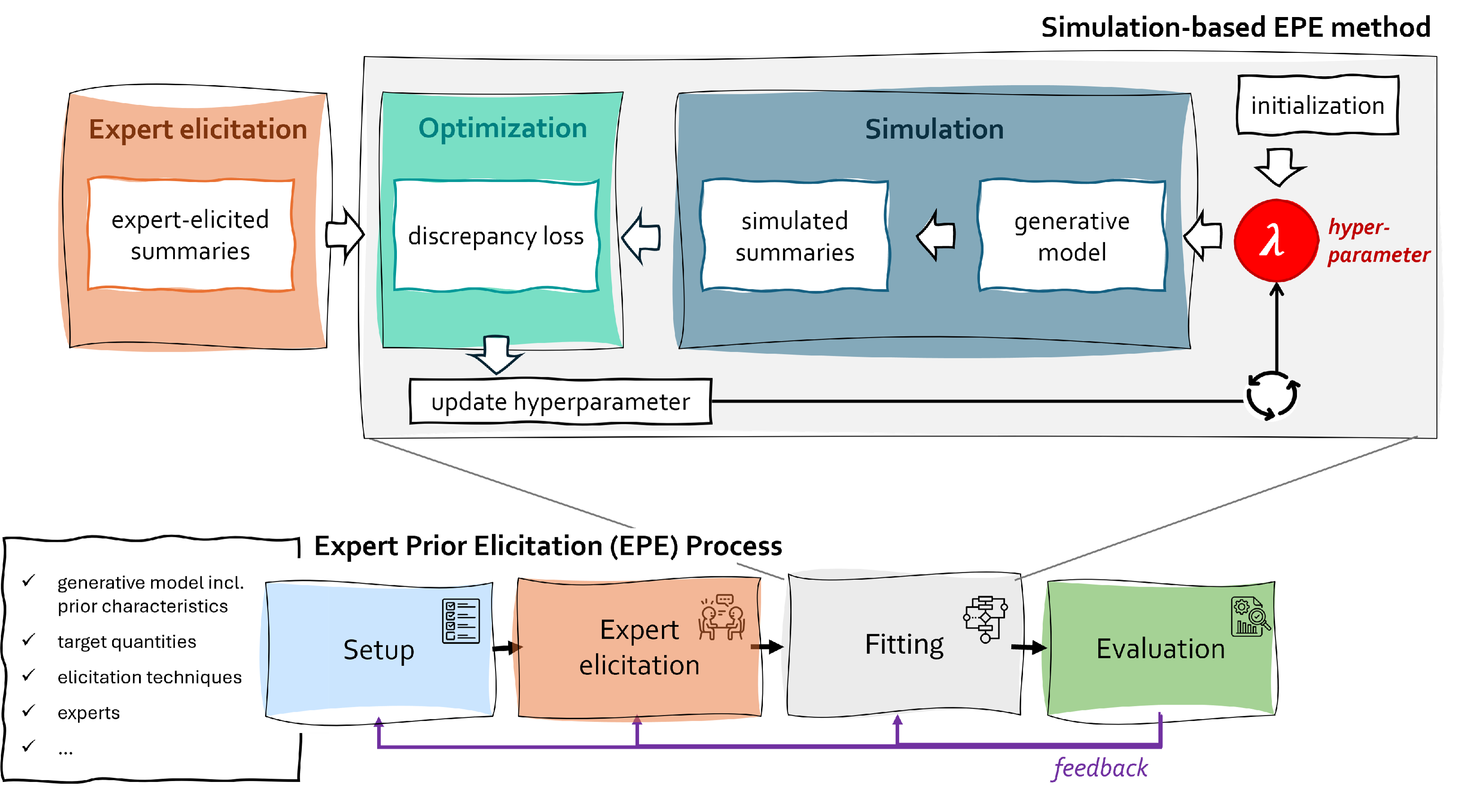 conceptual workflow